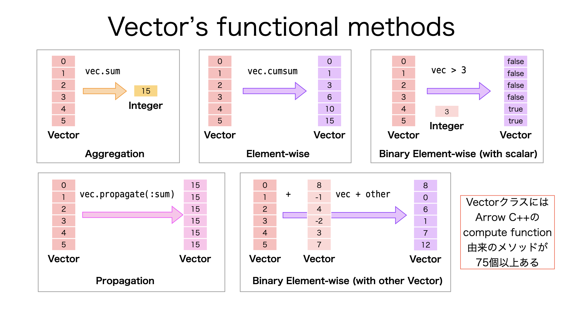 Vector's functional methods