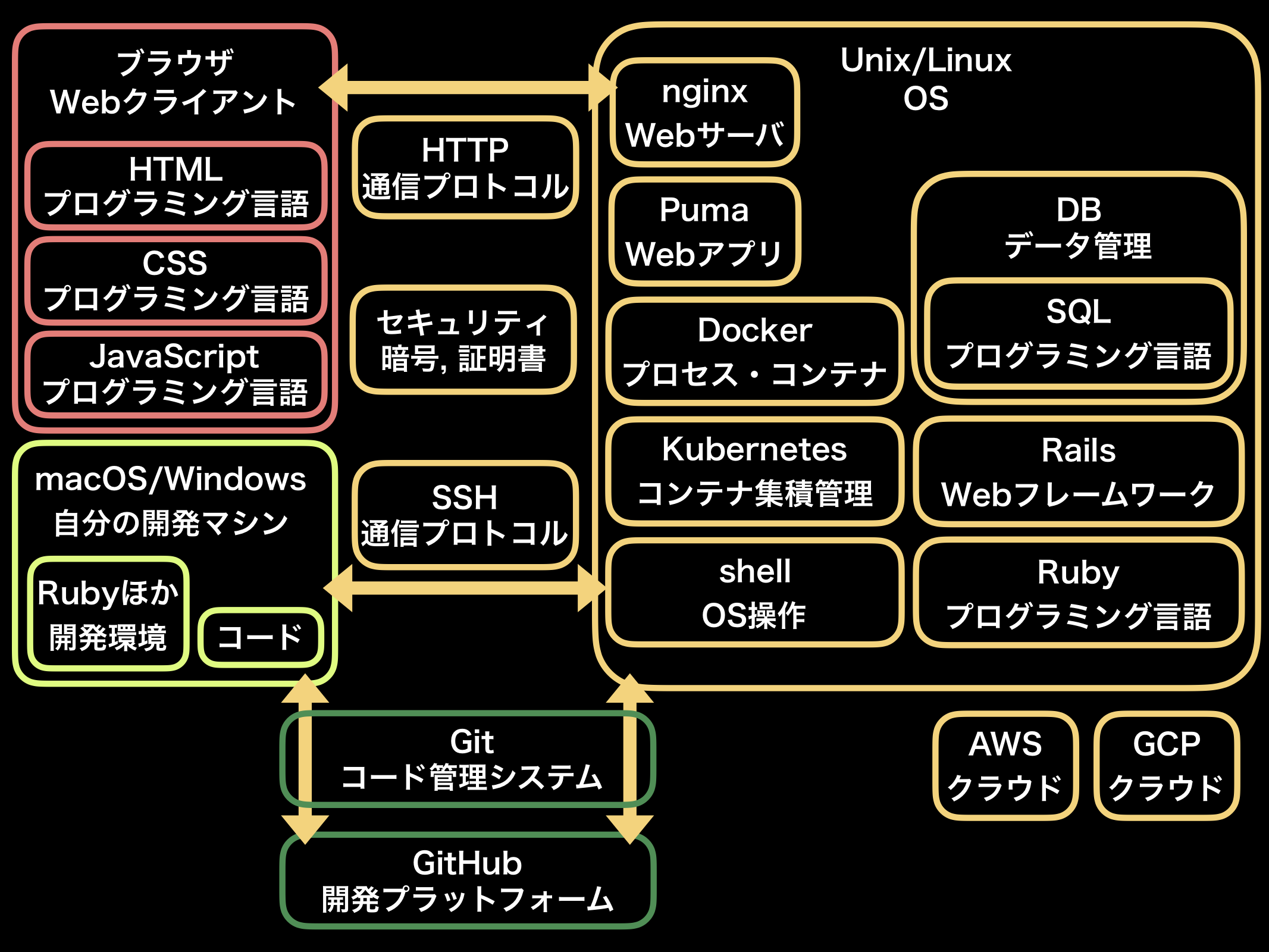 RubyとRailsの学習ガイド2019年版